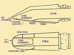 A diagram to clarify the various sections of a Peter Eaton clarinet mouthpiece